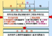 軟件工程博士學(xué)什么區(qū)別 對(duì)軟工計(jì)科和網(wǎng)安三個(gè)專業(yè)的認(rèn)識(shí)