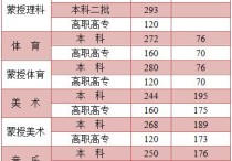 內蒙高考分數(shù)線 內蒙古二本文科投檔分數(shù)線