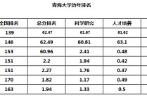 青海大學排名 錄取分數(shù)低的211大學名單