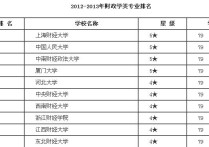 財政學排名 哪些大學財政學專業(yè)最好