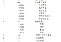 11530是什么科目 會計(jì)科目編碼圖解