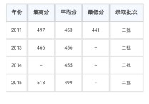 寧夏醫(yī)學類大學有哪些 寧夏醫(yī)科大學二本可以報嗎