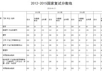 中國醫(yī)科大學碩士錄取分數(shù)線 臨床醫(yī)學考研分數(shù)線比較低的大學