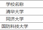 同濟(jì)大學(xué)信管怎么樣 同濟(jì)大學(xué) 管理科學(xué)與工程專業(yè)-----信息管理系統(tǒng)方向 碩士就業(yè)怎么樣