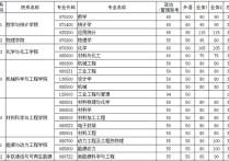 華中科技大學(xué)研究生分?jǐn)?shù)線 武漢科技大學(xué)機(jī)械專業(yè)專碩分?jǐn)?shù)線