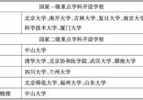 化學(xué)2017有哪些學(xué)校 中國(guó)大學(xué)化學(xué)系排名