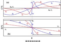 什么是下坡擴(kuò)散 劃分氣態(tài)液態(tài)固態(tài)運用了什么方法