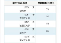 華東理工大學(xué)哪些專業(yè)好 上海華東理工大學(xué)什么專業(yè)好