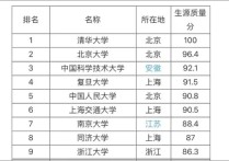 上海科技大學(xué)排名 上?？萍即髮W(xué)比211厲害嗎