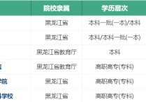 齊齊哈爾職業(yè)學院 齊齊哈爾師范?？茖W校有哪些專業(yè)