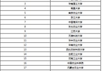 食品科學(xué)與工程考研學(xué)校排名 食品科學(xué)與工程專業(yè)考研學(xué)校排名