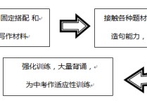 初中英語作文怎么評分標(biāo)準(zhǔn) 中考英語作文怎樣才能滿分，有沒有什么要求或者是評分標(biāo)準(zhǔn)(現(xiàn)在是九年級上) 希望能給一些滿分范文