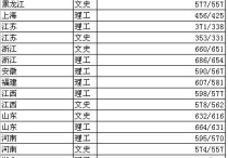 北京科技大學(xué)分?jǐn)?shù)線 北京華北電力大學(xué)在中國排名多少