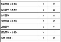 麻醉學(xué)專業(yè) 麻醉學(xué)專業(yè)大學(xué)及錄取分數(shù)線