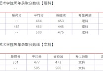 四川播音主持分數(shù)線2019 四川文化藝術(shù)學院表演2022合格線