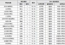 教學(xué)研究型大學(xué)北京有哪些 59年全國(guó)20所重點(diǎn)大學(xué)排名