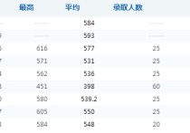 臨床專業(yè)高考分?jǐn)?shù)線 中山大學(xué)醫(yī)學(xué)院錄取分?jǐn)?shù)線各專業(yè)