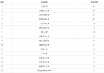 發(fā)酵工程考研 發(fā)酵專業(yè)考研學校排名