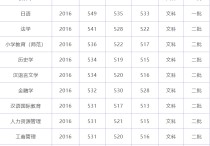 大連大學碩士專業(yè)有哪些 大連藝術學院美術類怎么樣