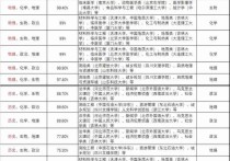 物理化學專業(yè)有哪些 物化政組合最適合哪些專業(yè)