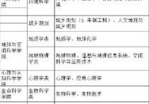 北京大學(xué)開設(shè)哪些專業(yè) 北京大學(xué)的本科專業(yè)排名