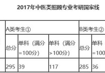 醫(yī)學照顧專業(yè)有哪些 中醫(yī)專業(yè)考研最好考哪些科目