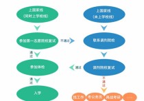 a區(qū)怎么調(diào)劑到b區(qū) 考研調(diào)劑國家線A區(qū)超6分,B區(qū)超16分該怎么調(diào)劑？