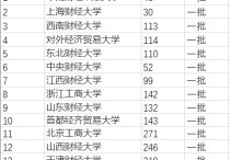 西南財經大學排名 西南財經大學為什么排名很差