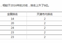 天津大學(xué)世界排名 天津大學(xué)全國(guó)排名怎樣