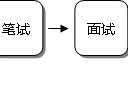 南航面試都要準備什么時候 南方航空招飛網(wǎng)上報名