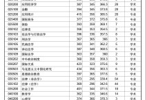 青島大學考研分數線 青島大學藥學研究生分數線