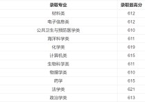 什么成績能1考廈門大學 廈門大學要求多少分可以讀