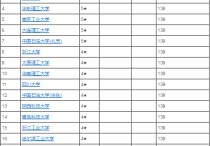 化學工程與工藝考研學校排名 考研化學工程與工藝推薦院校