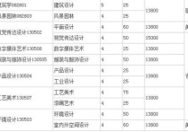 川美設(shè)計(jì)有哪些專業(yè) 川美跟廣美設(shè)計(jì)哪個(gè)院校好