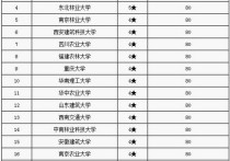 園林專業(yè)排名 景觀園林專業(yè)大學(xué)排名