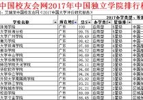 廣東民辦高校 廣東民辦大學排行榜