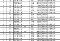 北京信息科技大學(xué)排名 北京科技大學(xué)在北京高校的排名