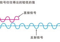 什么時(shí)候半波損失 如何判斷有無半波損失圖解