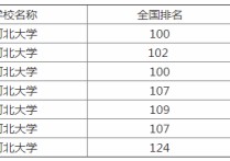 河北大學(xué)排名 河北的大學(xué)排名錄取分?jǐn)?shù)線