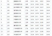 大連醫(yī)科大學排名 大連各大學排名一覽表