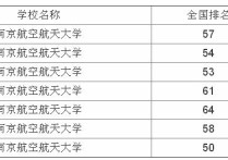 南航考研考什么時(shí)候 什么學(xué)?？佳腥菀走M(jìn)南航