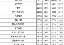 東海職業(yè)技術(shù)學(xué)院 廈門所有職業(yè)學(xué)校前100所