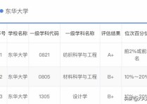 東華大學(xué)紡織類學(xué)什么 上海東華大學(xué)紡織學(xué)院在哪個(gè)校區(qū)