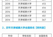 天津城建大學排名 天津城建大學與常州大學哪個好